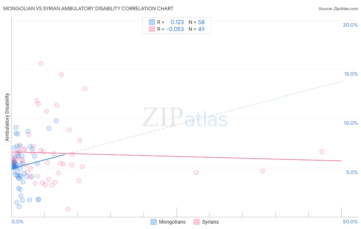 Mongolian vs Syrian Ambulatory Disability