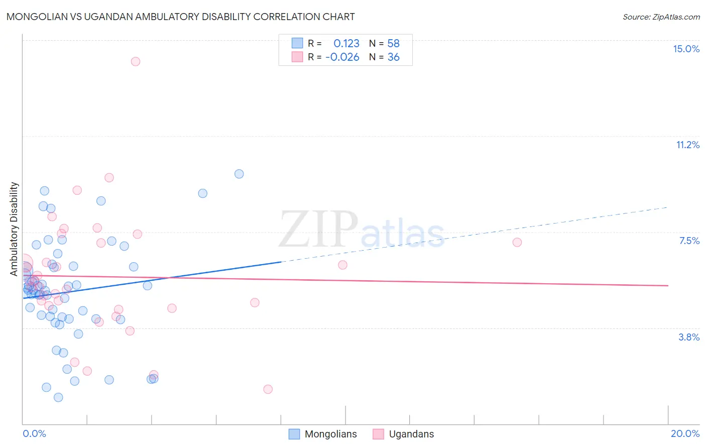 Mongolian vs Ugandan Ambulatory Disability
