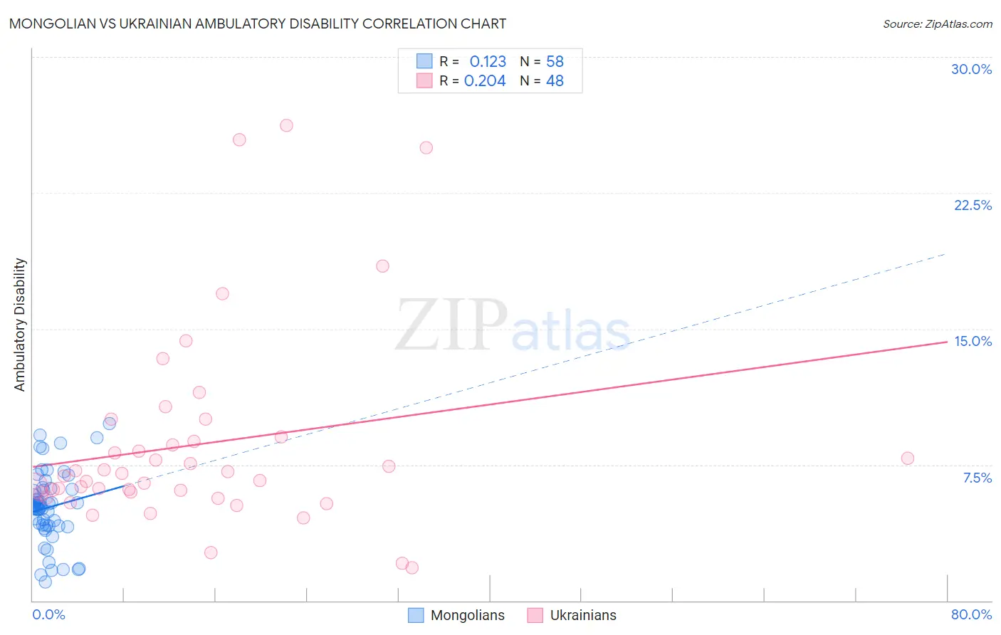 Mongolian vs Ukrainian Ambulatory Disability