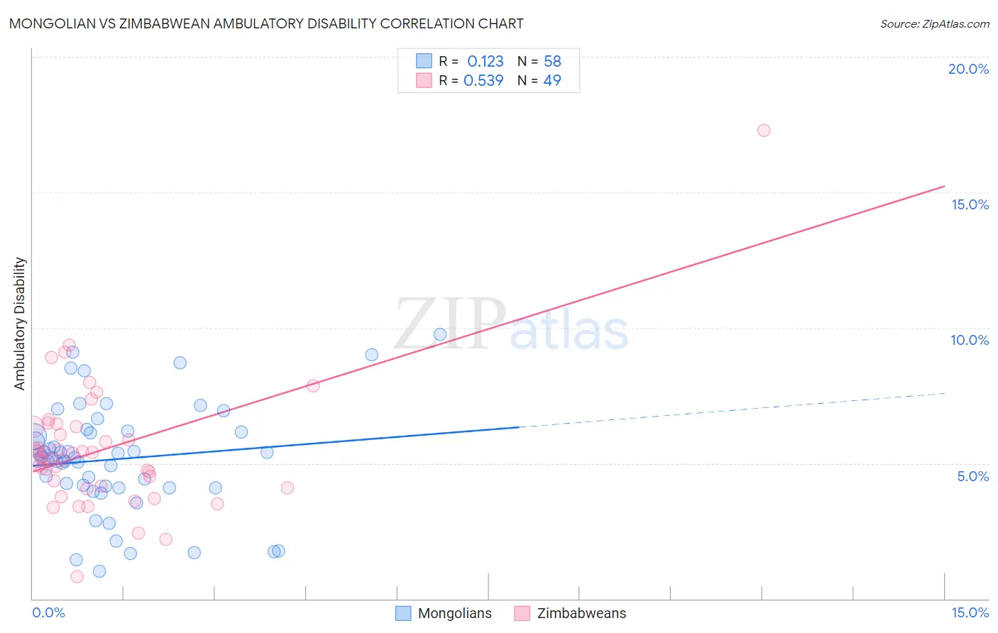 Mongolian vs Zimbabwean Ambulatory Disability