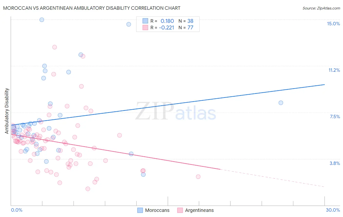 Moroccan vs Argentinean Ambulatory Disability