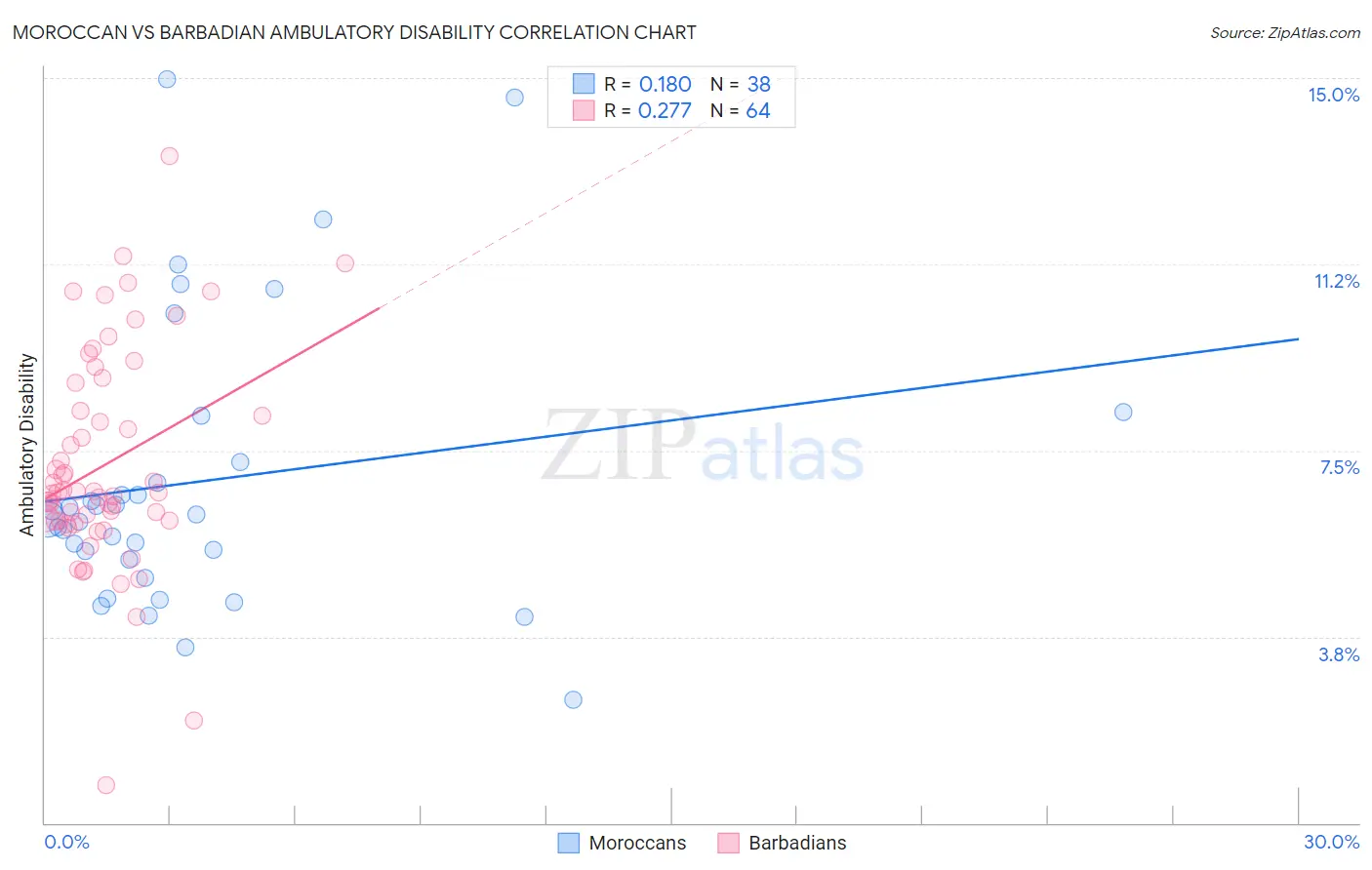Moroccan vs Barbadian Ambulatory Disability