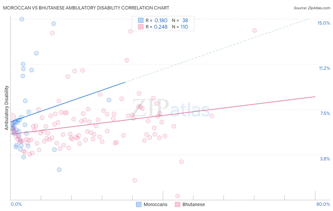 Moroccan vs Bhutanese Ambulatory Disability