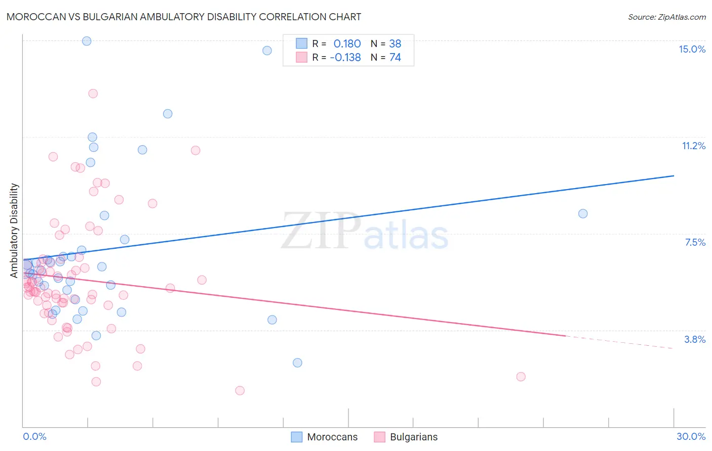 Moroccan vs Bulgarian Ambulatory Disability