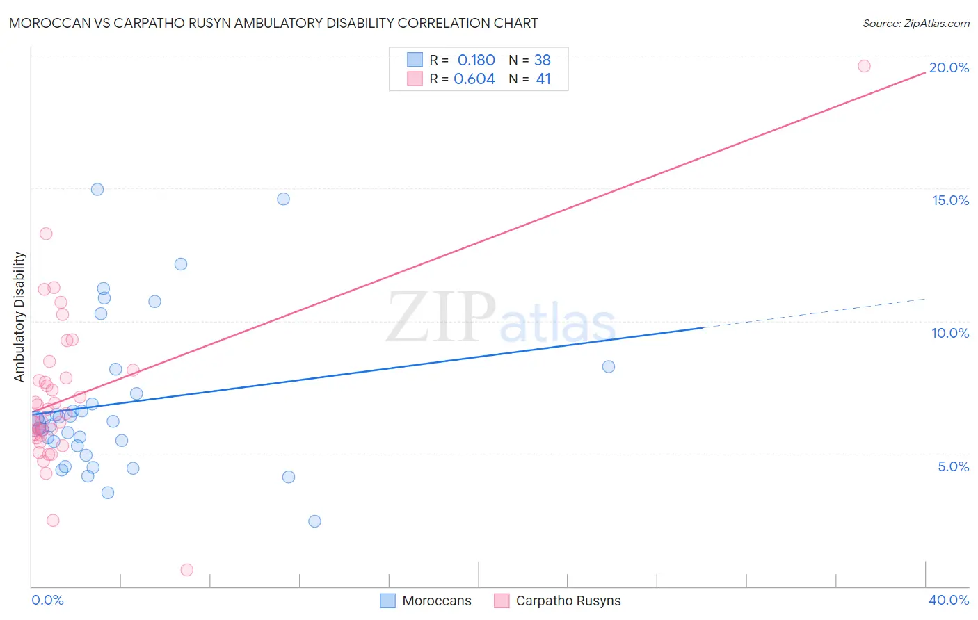 Moroccan vs Carpatho Rusyn Ambulatory Disability