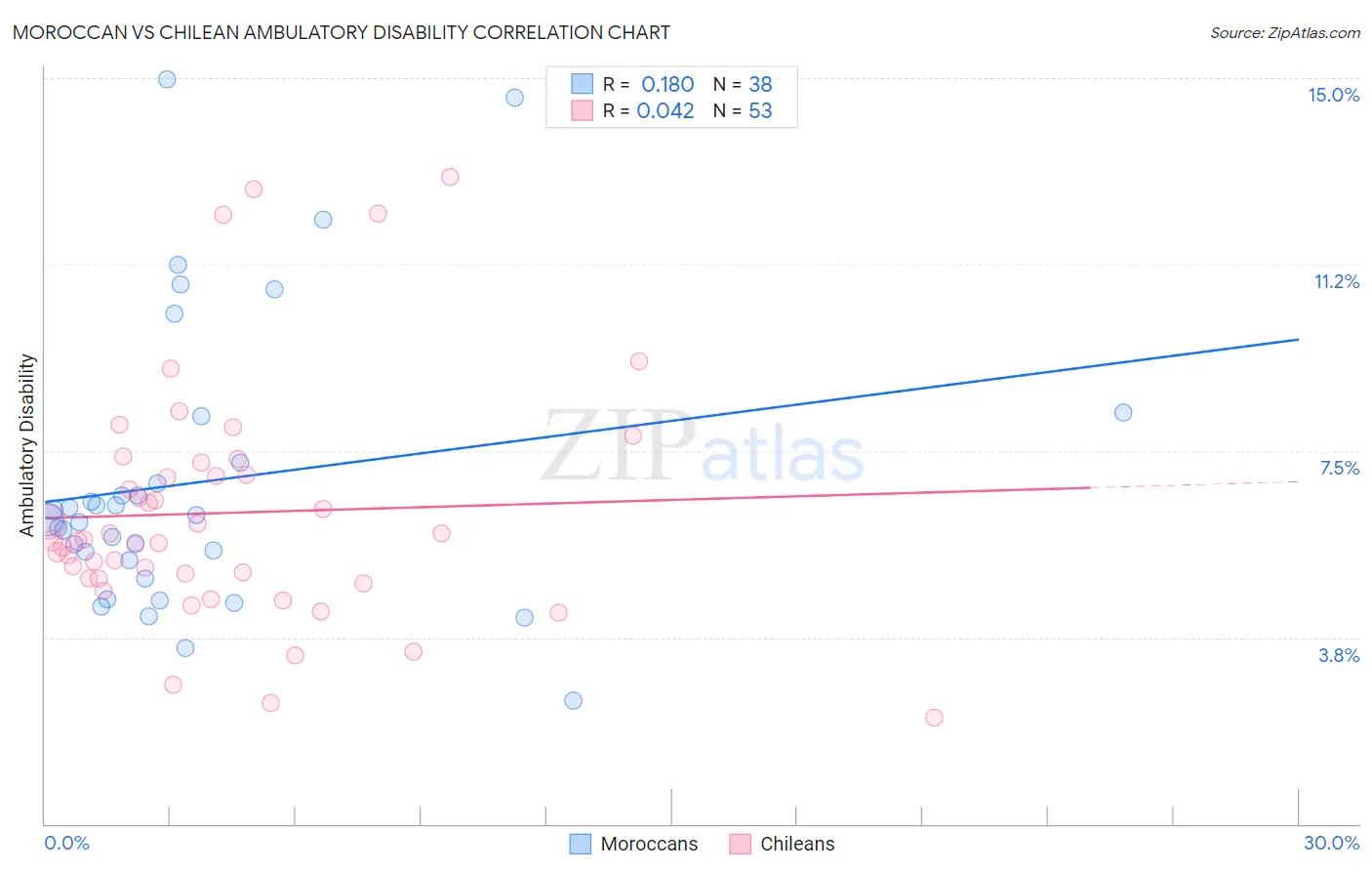 Moroccan vs Chilean Ambulatory Disability