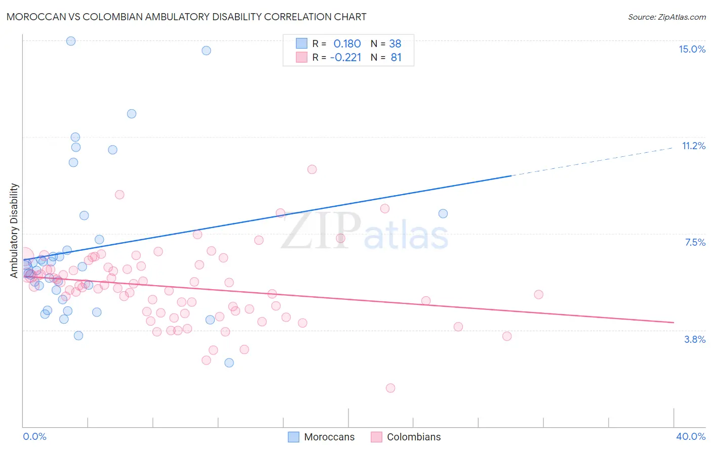 Moroccan vs Colombian Ambulatory Disability