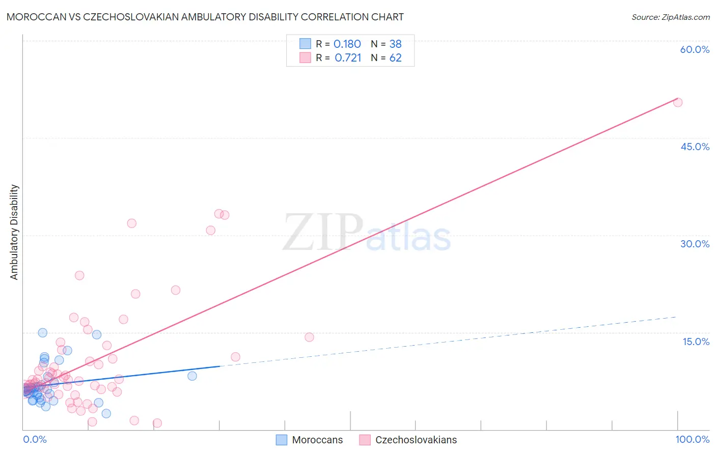 Moroccan vs Czechoslovakian Ambulatory Disability