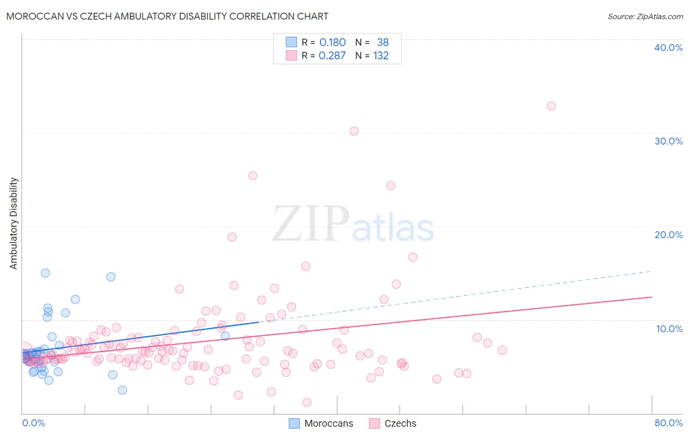 Moroccan vs Czech Ambulatory Disability