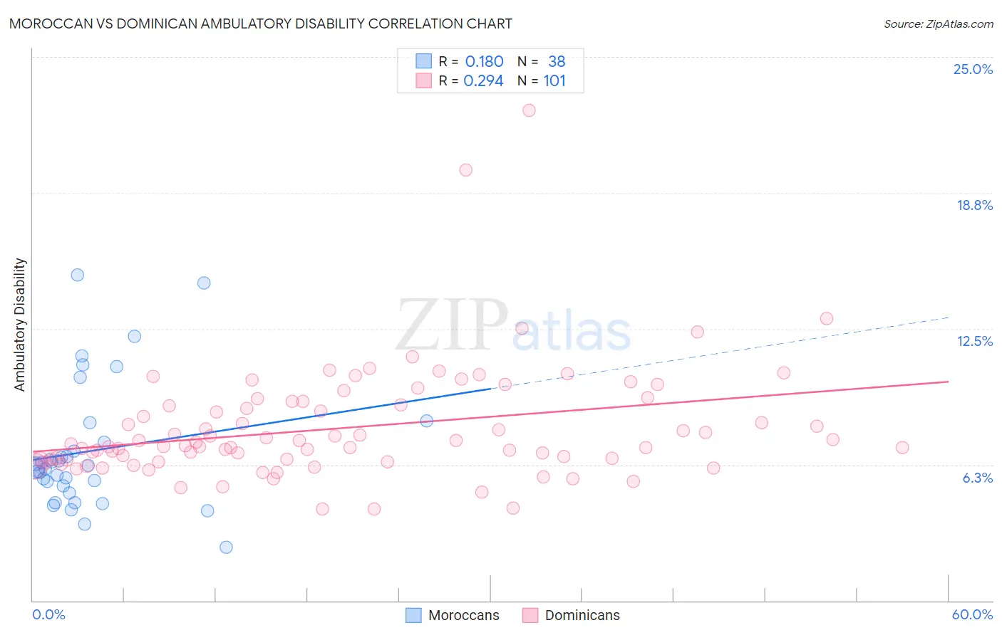 Moroccan vs Dominican Ambulatory Disability
