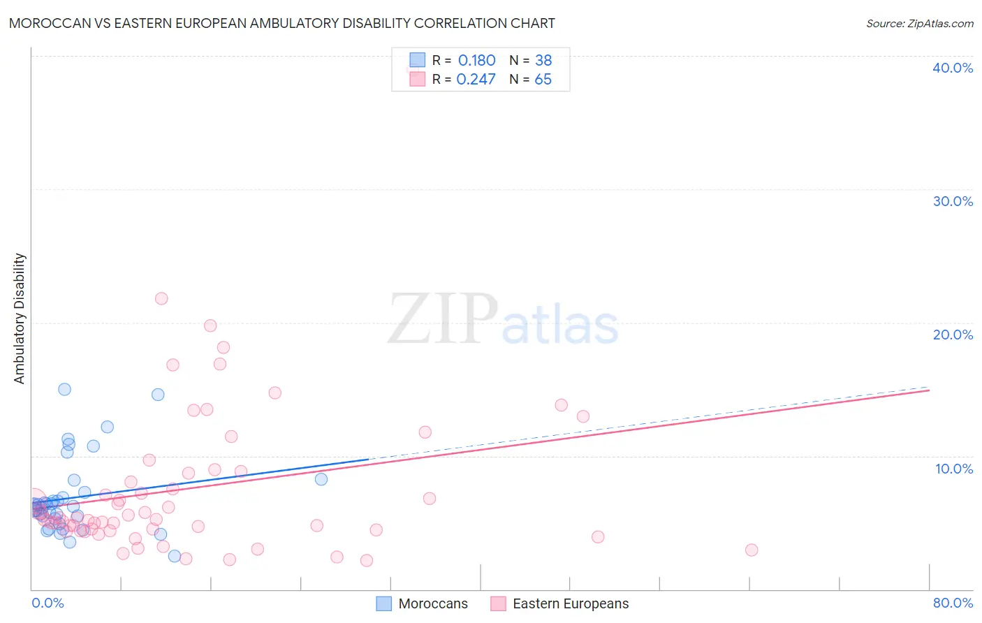 Moroccan vs Eastern European Ambulatory Disability