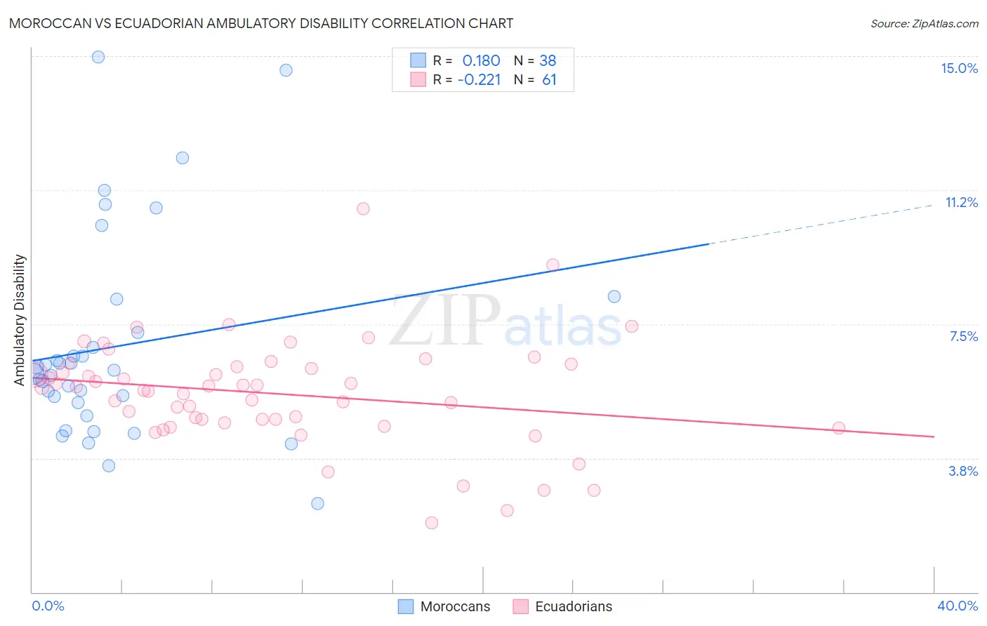 Moroccan vs Ecuadorian Ambulatory Disability