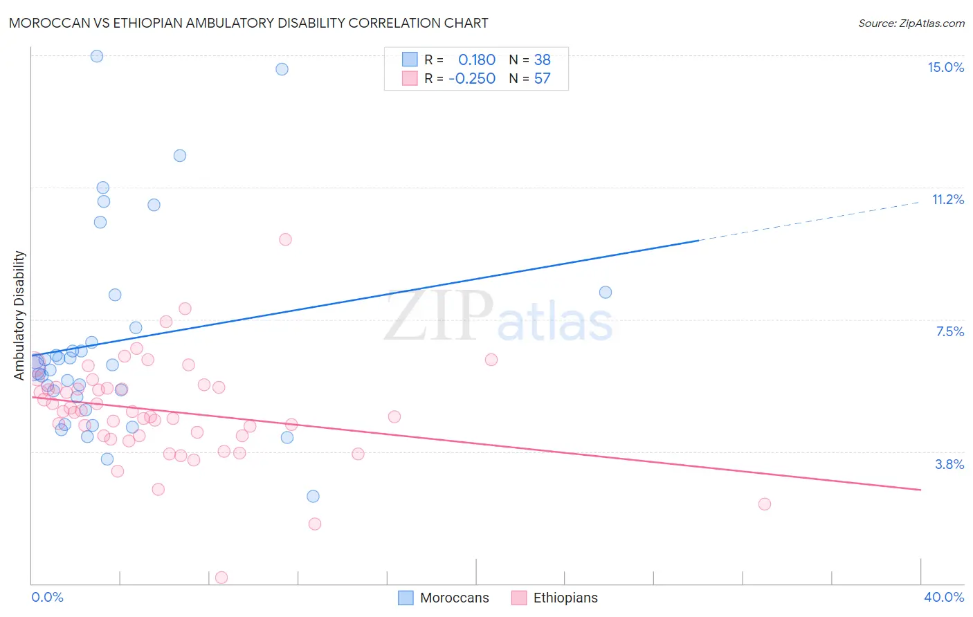 Moroccan vs Ethiopian Ambulatory Disability