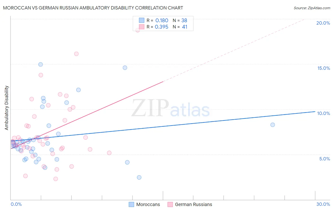 Moroccan vs German Russian Ambulatory Disability