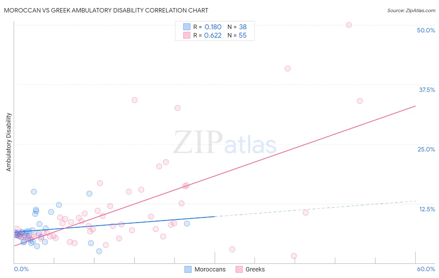 Moroccan vs Greek Ambulatory Disability