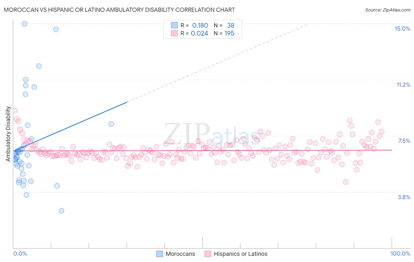 Moroccan vs Hispanic or Latino Ambulatory Disability