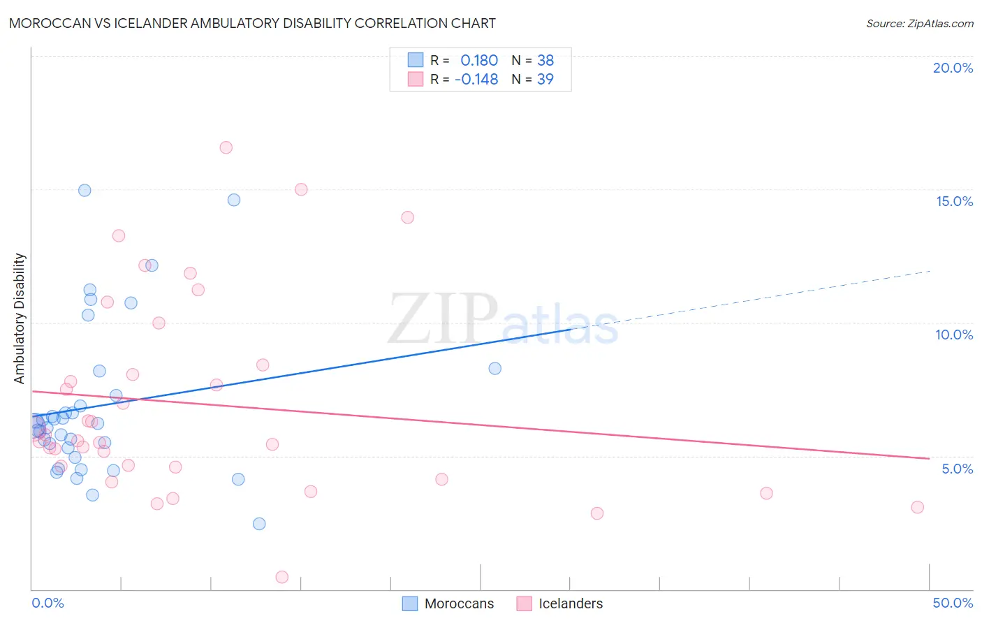 Moroccan vs Icelander Ambulatory Disability