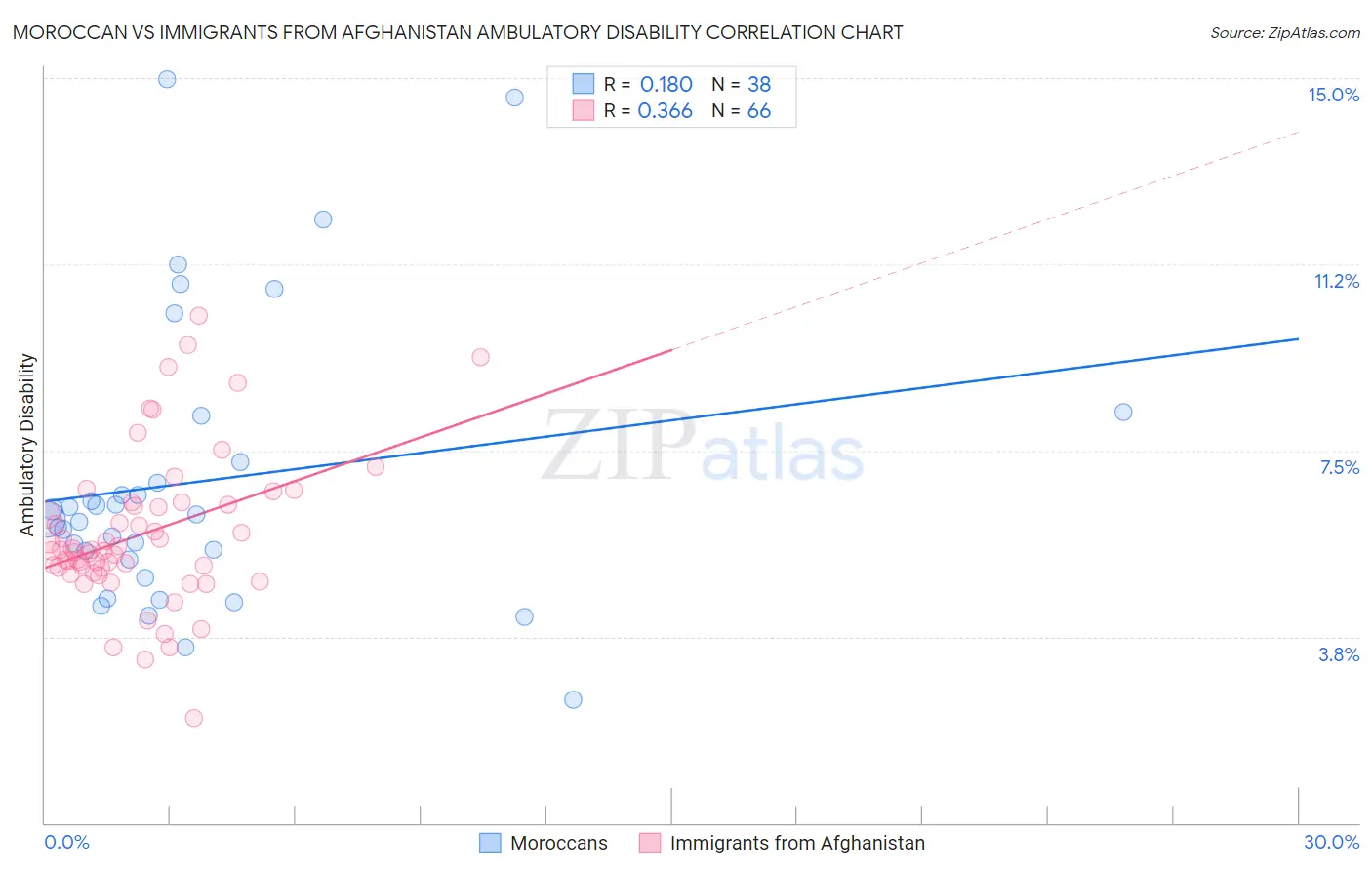 Moroccan vs Immigrants from Afghanistan Ambulatory Disability