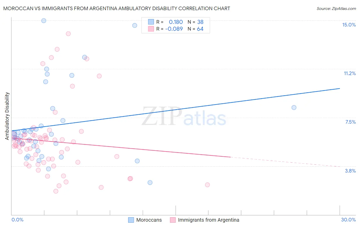 Moroccan vs Immigrants from Argentina Ambulatory Disability