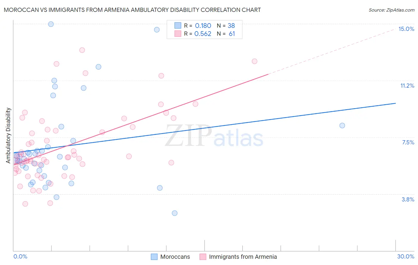 Moroccan vs Immigrants from Armenia Ambulatory Disability