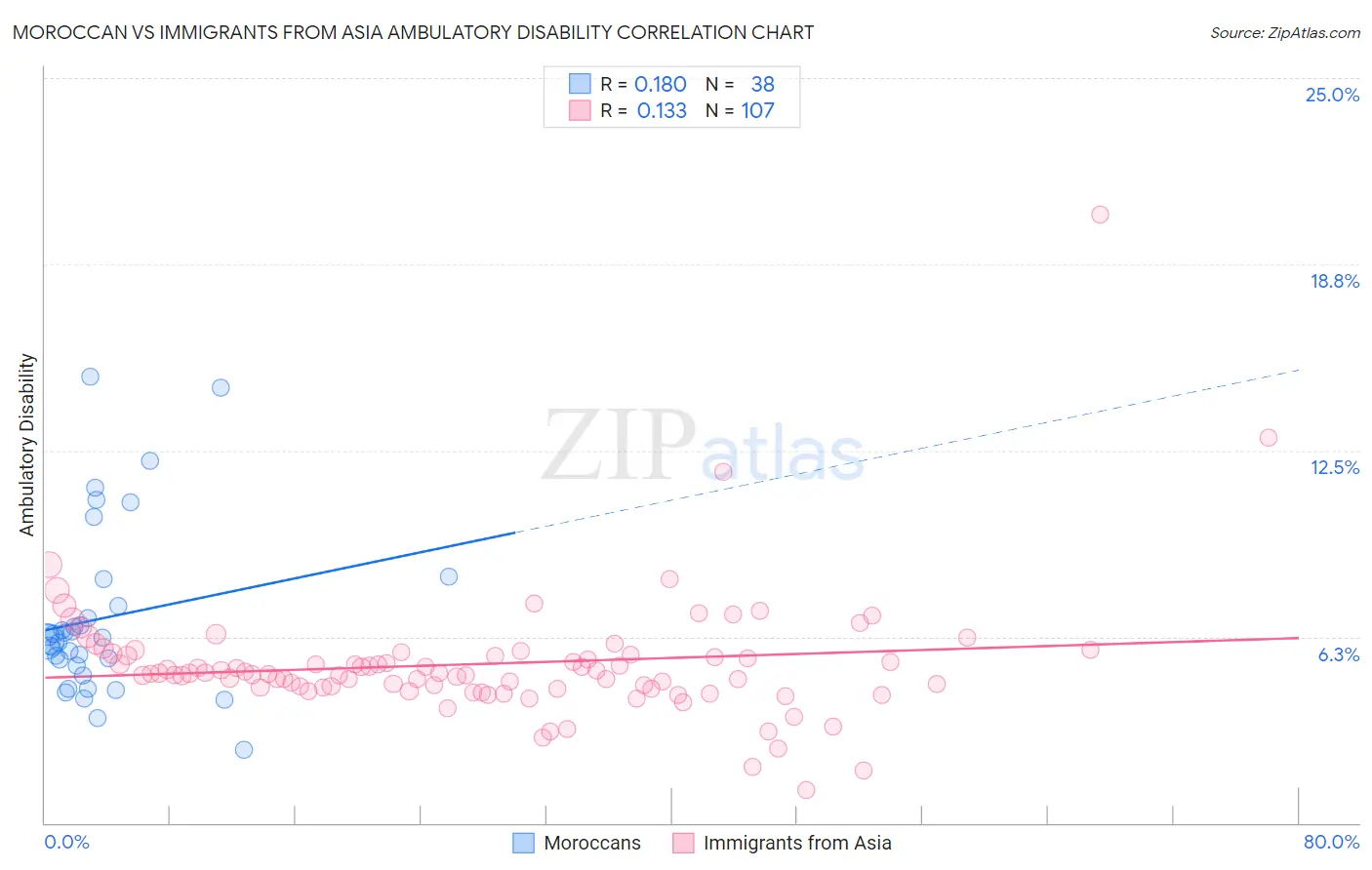 Moroccan vs Immigrants from Asia Ambulatory Disability