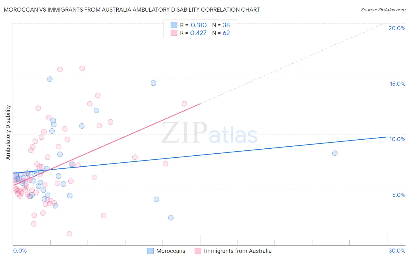 Moroccan vs Immigrants from Australia Ambulatory Disability