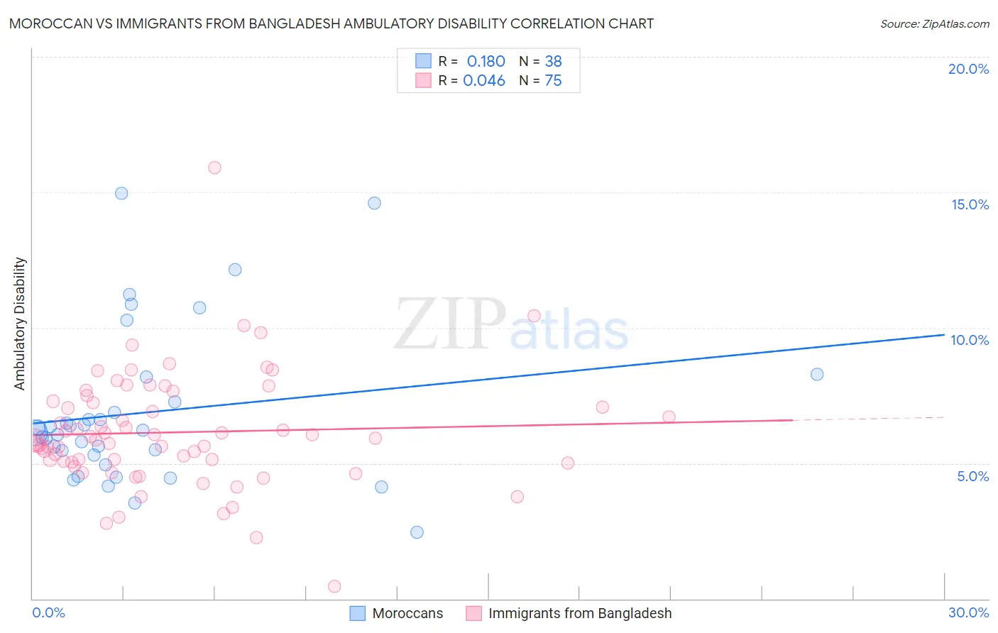 Moroccan vs Immigrants from Bangladesh Ambulatory Disability