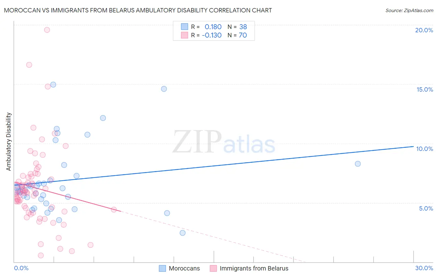 Moroccan vs Immigrants from Belarus Ambulatory Disability