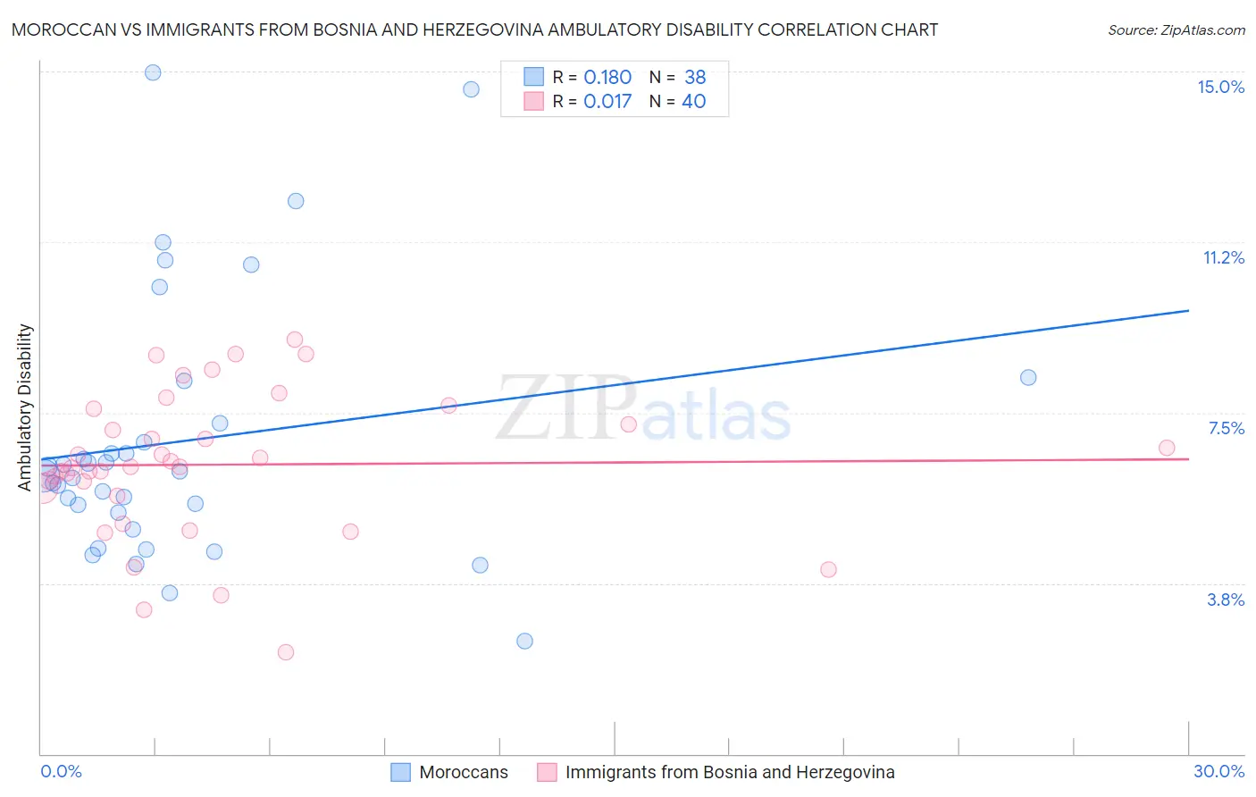 Moroccan vs Immigrants from Bosnia and Herzegovina Ambulatory Disability