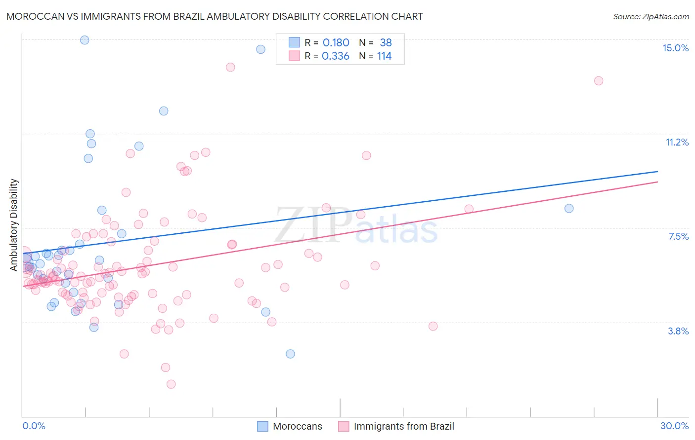 Moroccan vs Immigrants from Brazil Ambulatory Disability