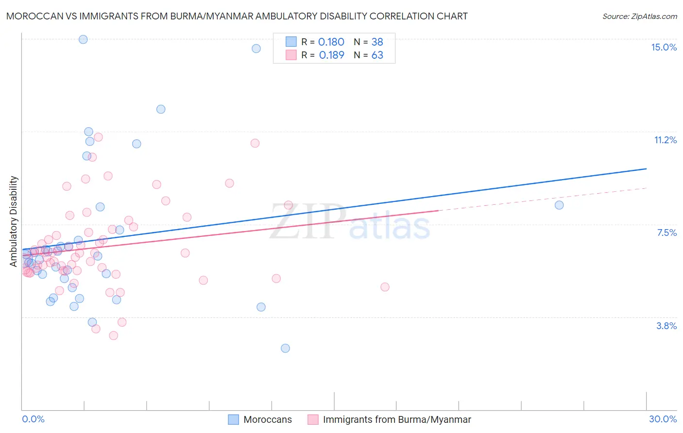 Moroccan vs Immigrants from Burma/Myanmar Ambulatory Disability