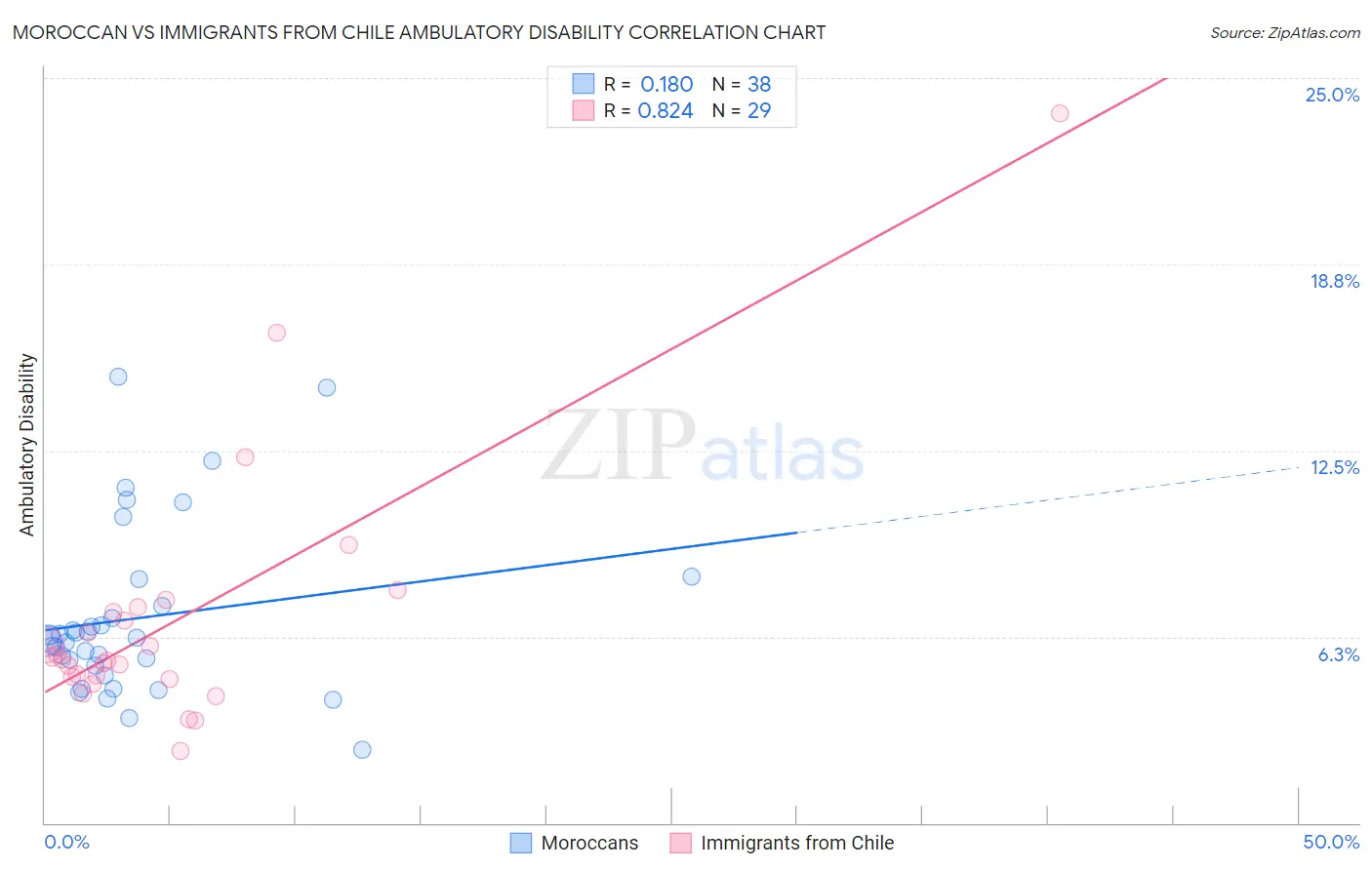 Moroccan vs Immigrants from Chile Ambulatory Disability