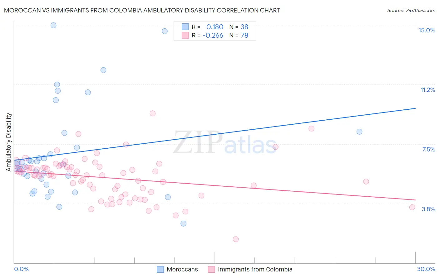 Moroccan vs Immigrants from Colombia Ambulatory Disability