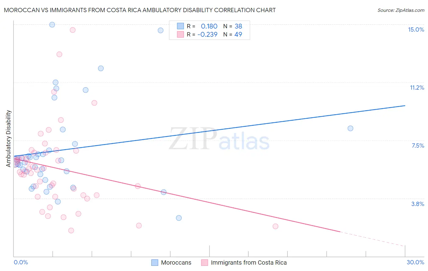 Moroccan vs Immigrants from Costa Rica Ambulatory Disability