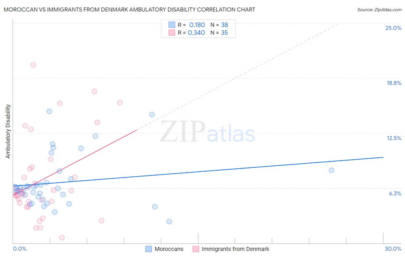 Moroccan vs Immigrants from Denmark Ambulatory Disability
