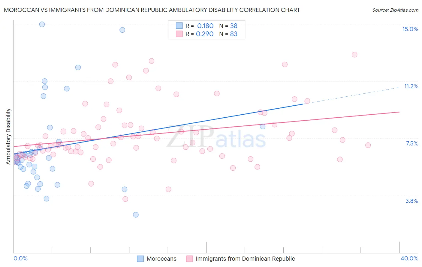 Moroccan vs Immigrants from Dominican Republic Ambulatory Disability