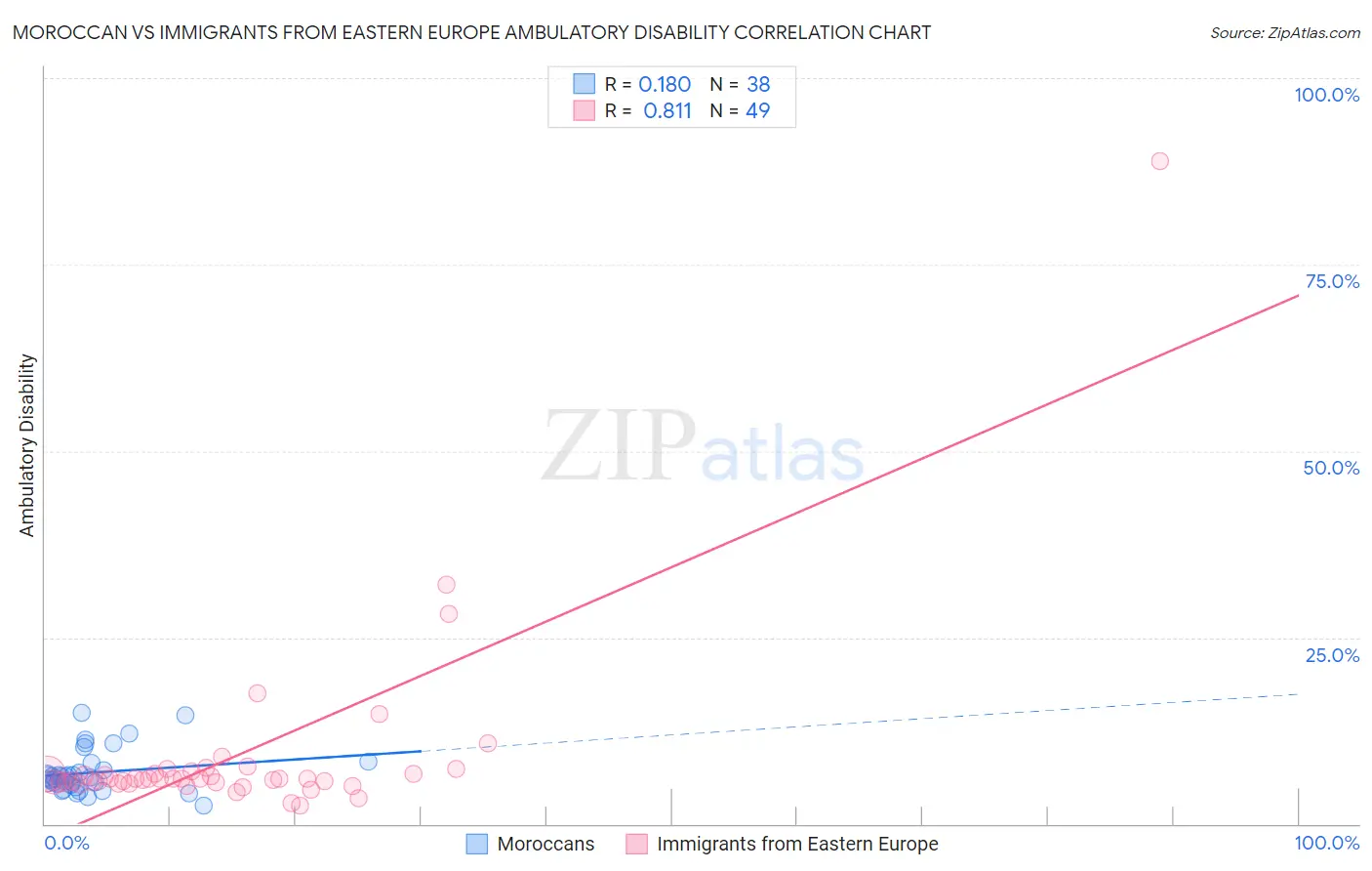 Moroccan vs Immigrants from Eastern Europe Ambulatory Disability