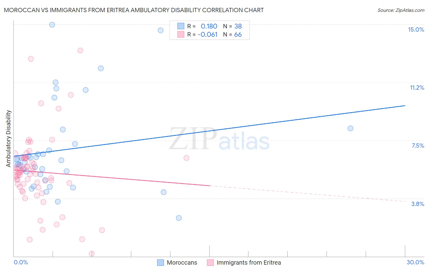Moroccan vs Immigrants from Eritrea Ambulatory Disability