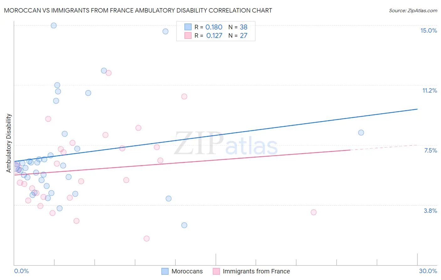 Moroccan vs Immigrants from France Ambulatory Disability
