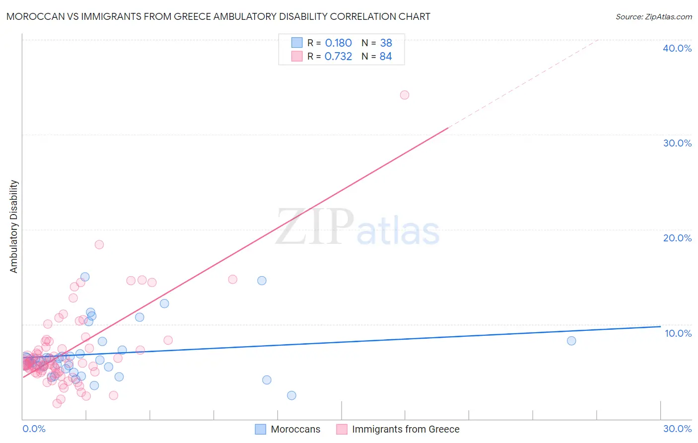 Moroccan vs Immigrants from Greece Ambulatory Disability