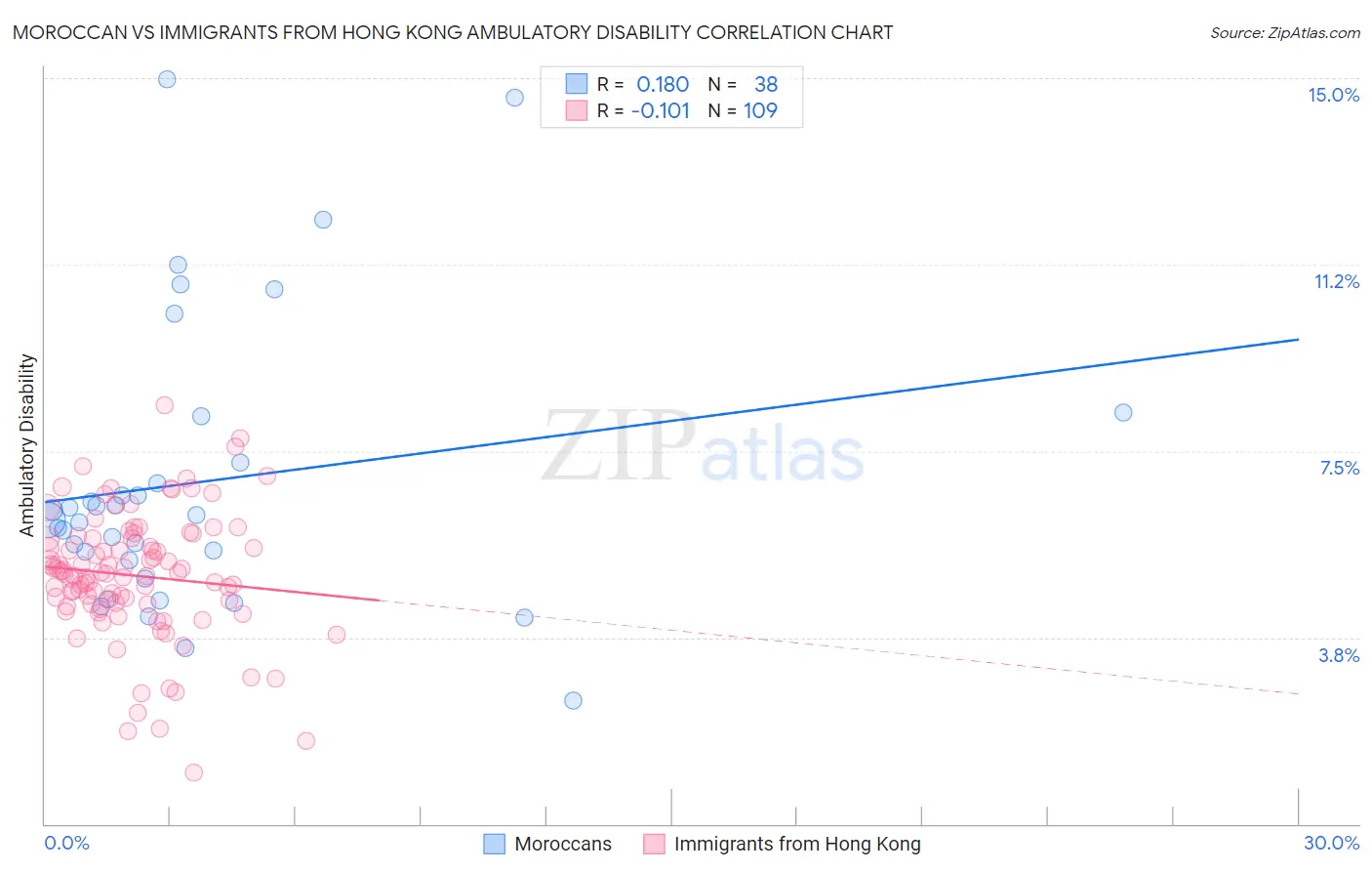 Moroccan vs Immigrants from Hong Kong Ambulatory Disability