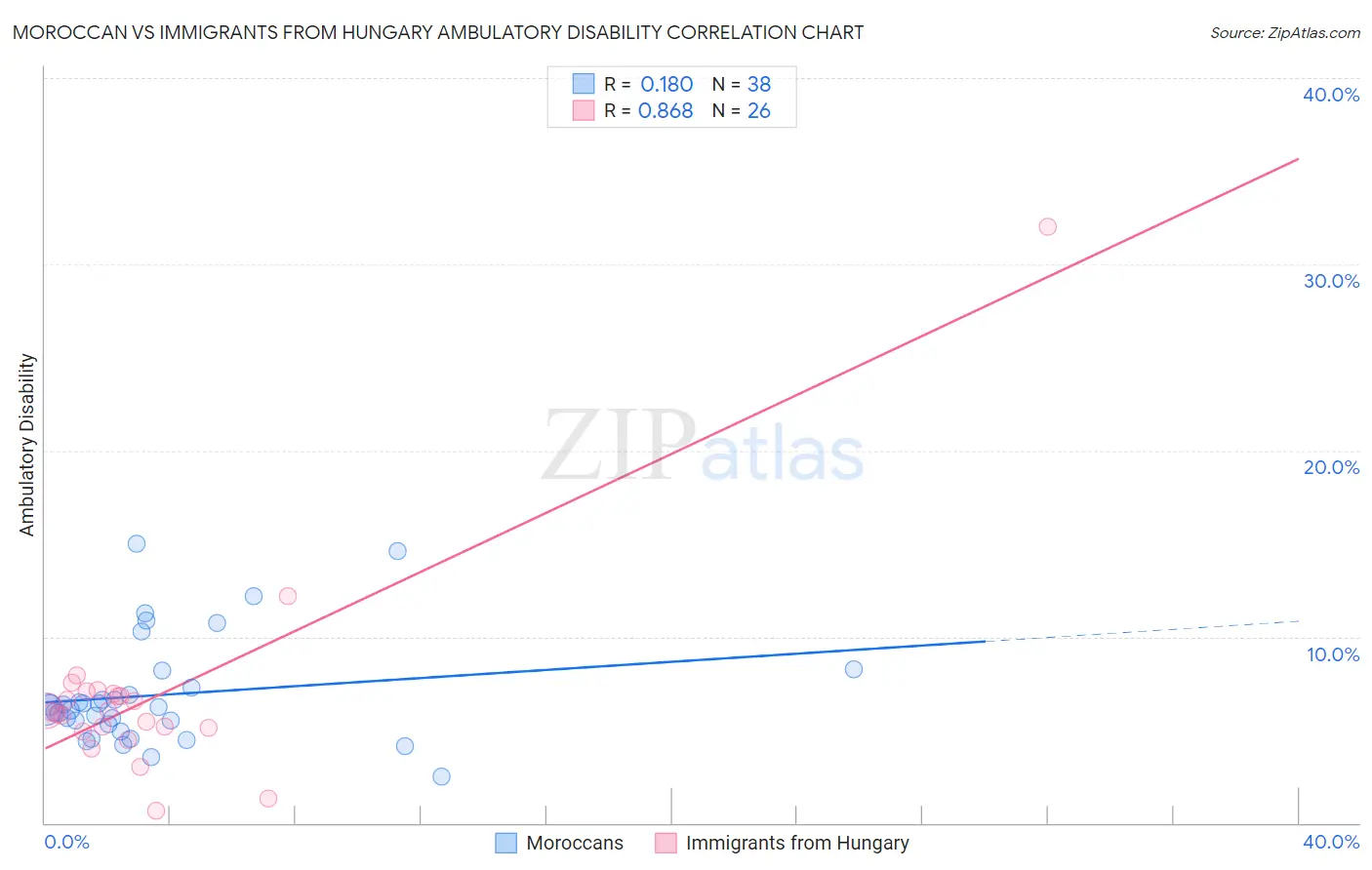 Moroccan vs Immigrants from Hungary Ambulatory Disability