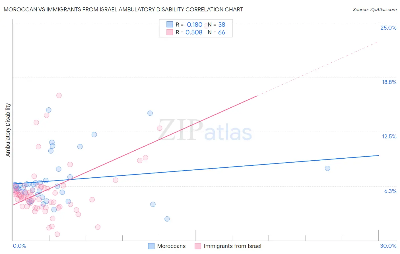 Moroccan vs Immigrants from Israel Ambulatory Disability