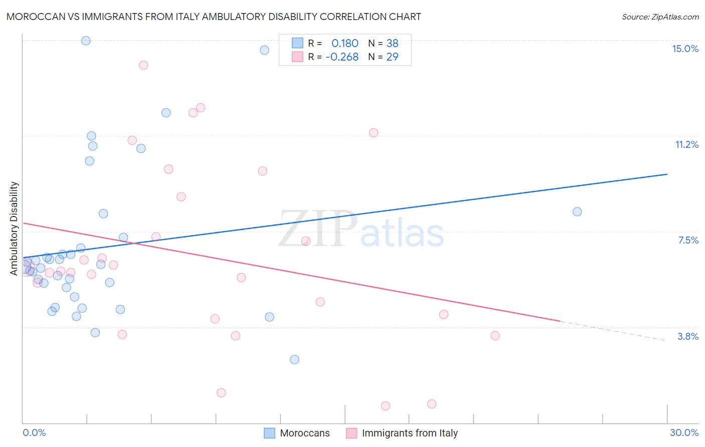 Moroccan vs Immigrants from Italy Ambulatory Disability