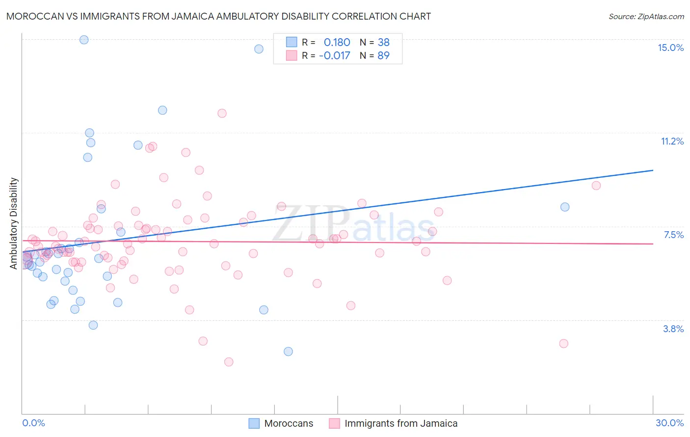 Moroccan vs Immigrants from Jamaica Ambulatory Disability