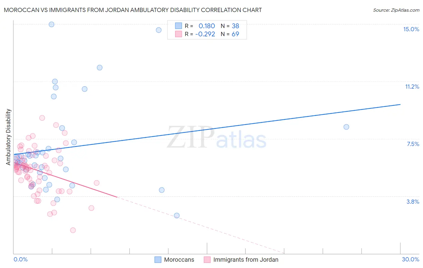 Moroccan vs Immigrants from Jordan Ambulatory Disability