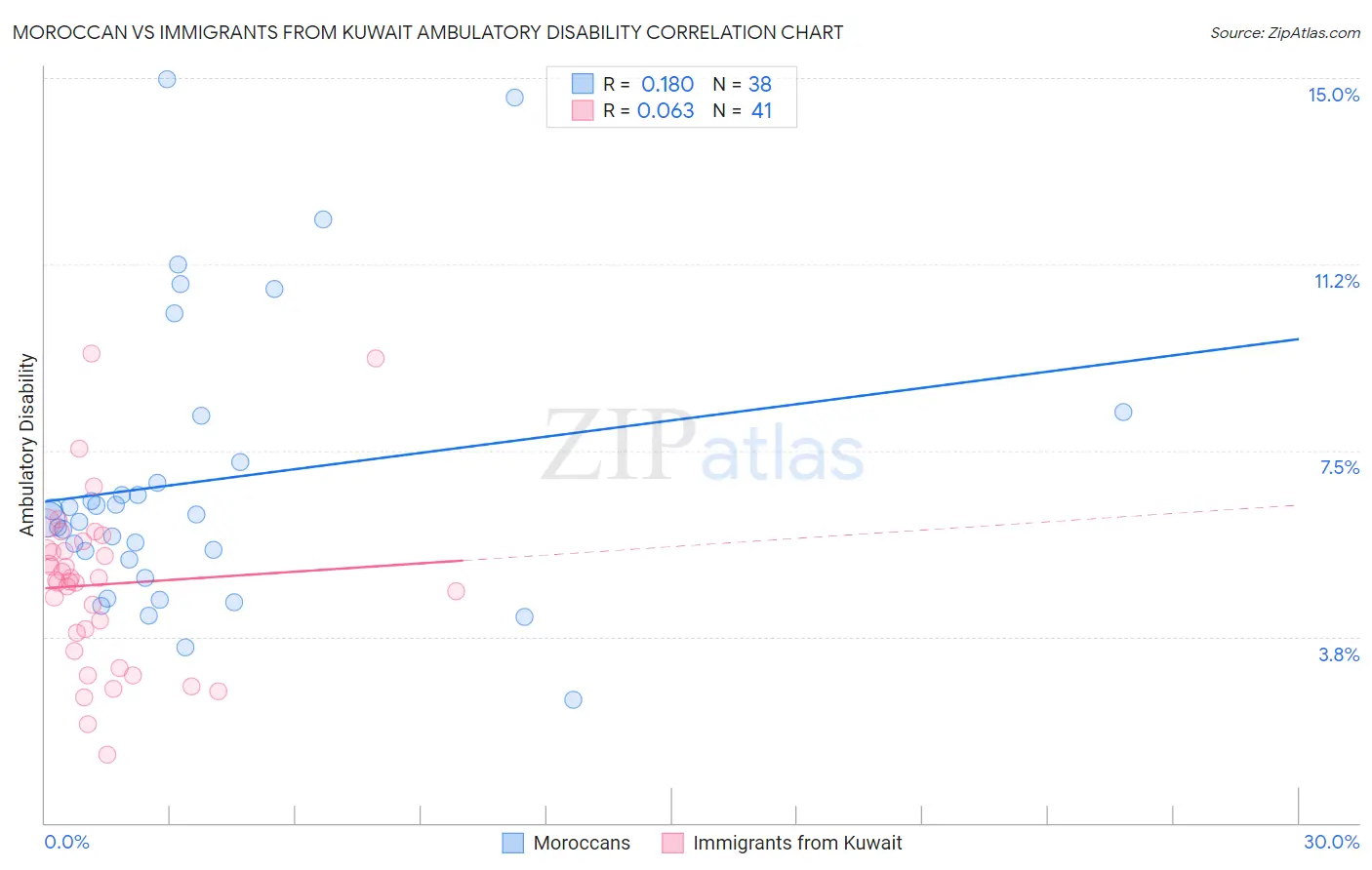 Moroccan vs Immigrants from Kuwait Ambulatory Disability