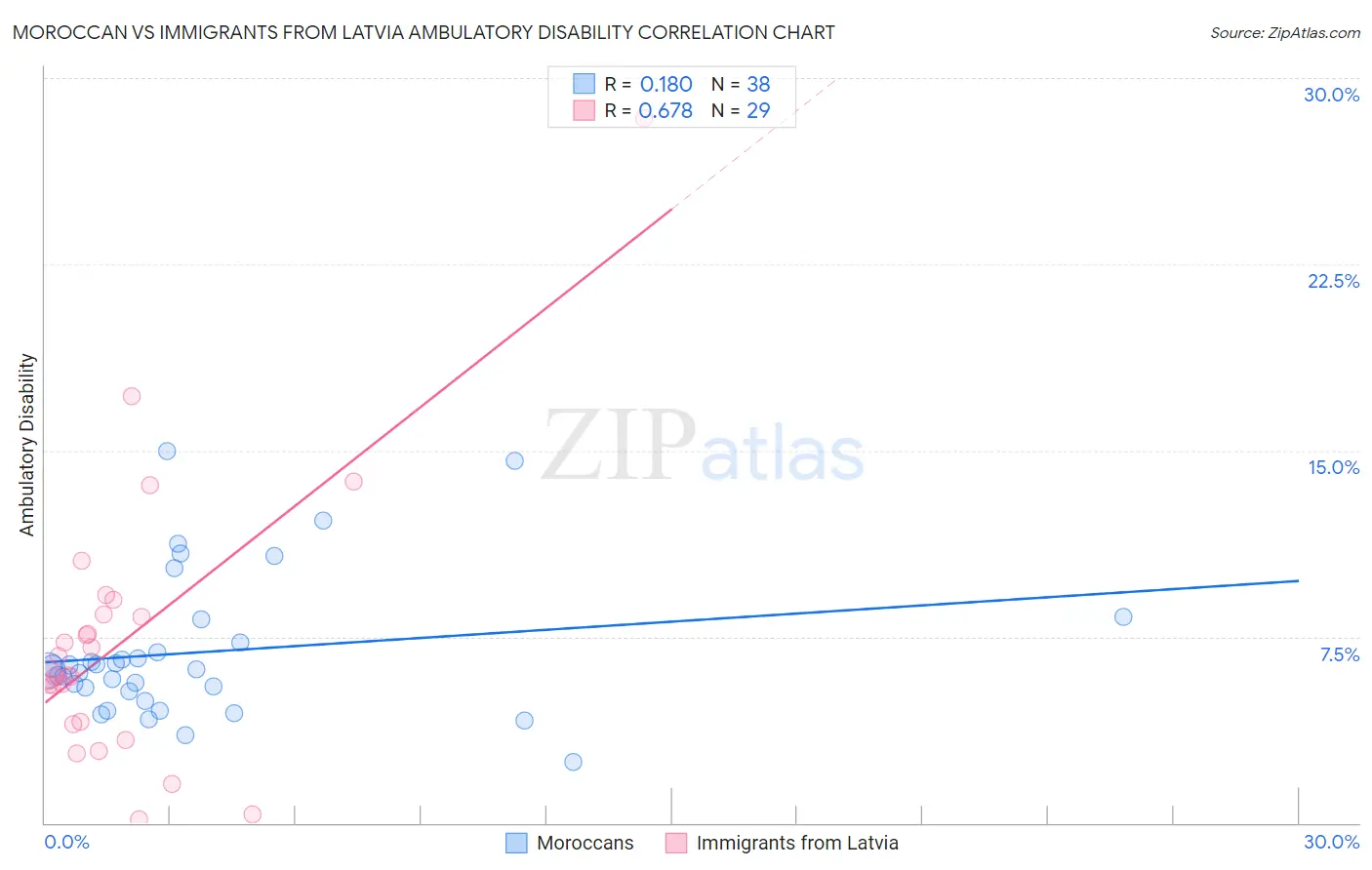 Moroccan vs Immigrants from Latvia Ambulatory Disability