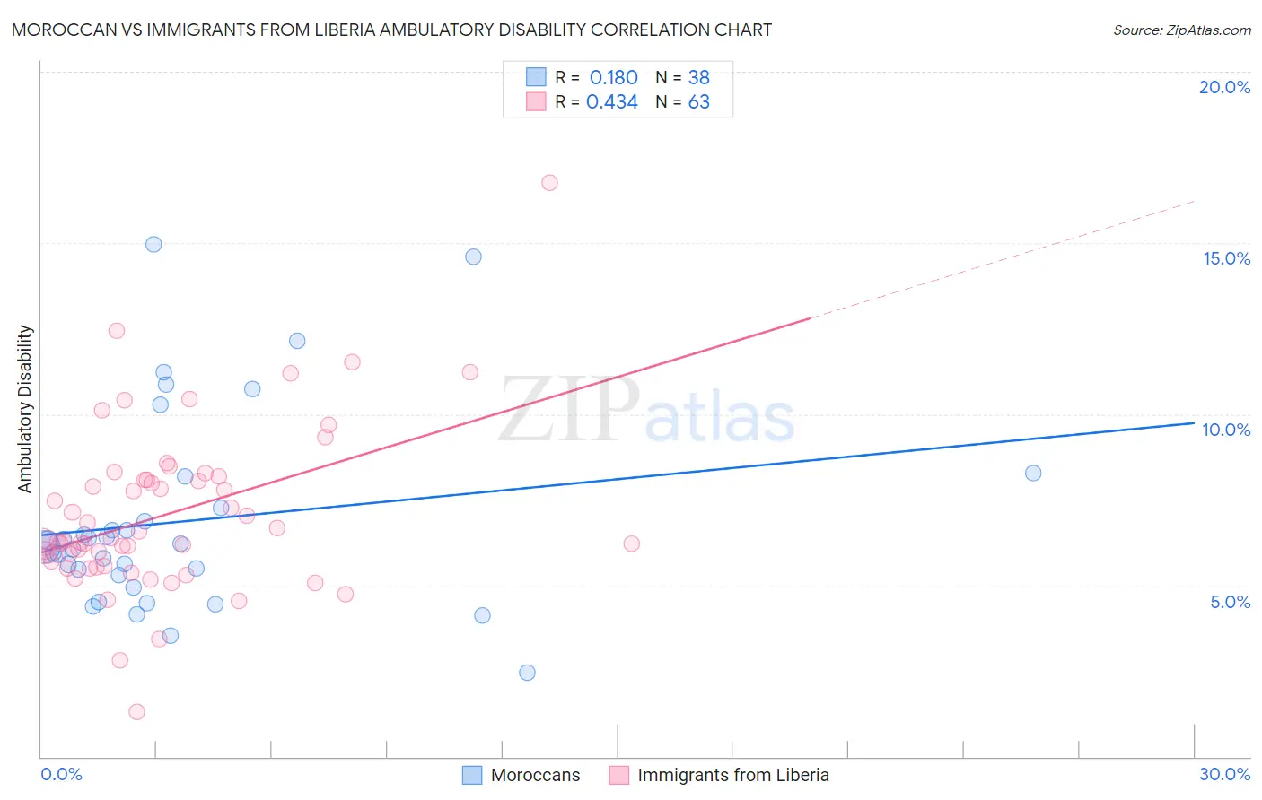 Moroccan vs Immigrants from Liberia Ambulatory Disability