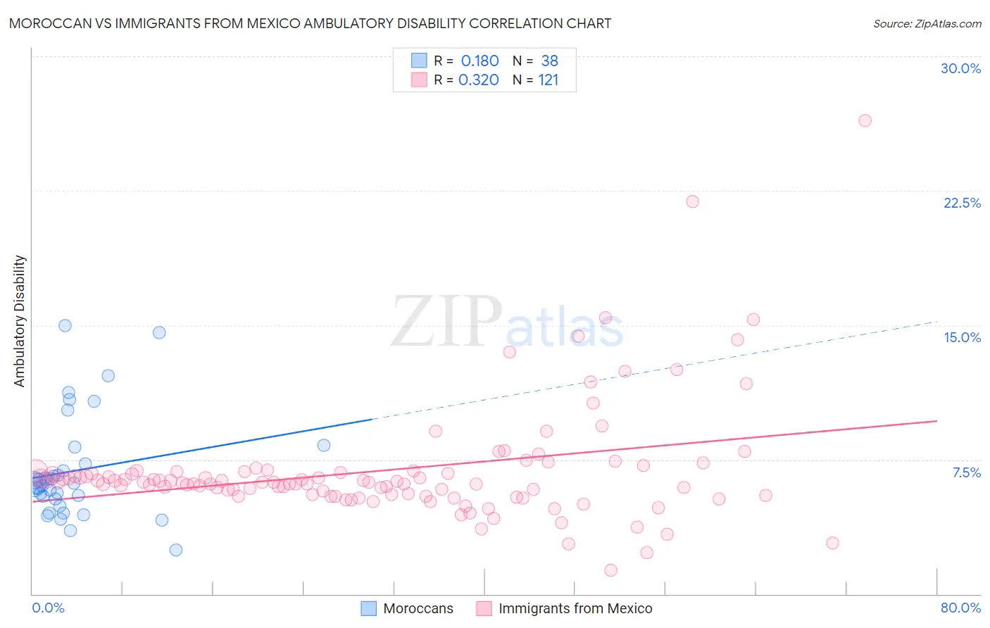 Moroccan vs Immigrants from Mexico Ambulatory Disability